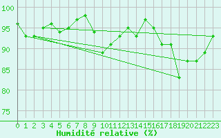 Courbe de l'humidit relative pour Anglars St-Flix(12)