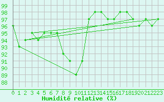 Courbe de l'humidit relative pour Gavle / Sandviken Air Force Base