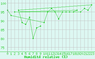Courbe de l'humidit relative pour Nuerburg-Barweiler