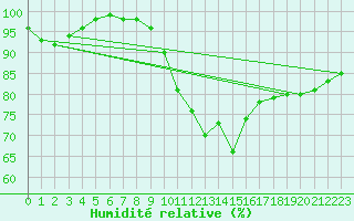 Courbe de l'humidit relative pour Creil (60)