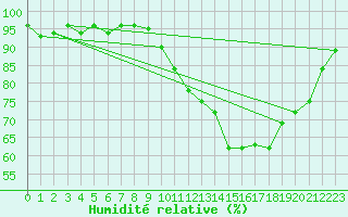 Courbe de l'humidit relative pour Verneuil (78)