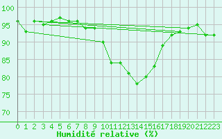 Courbe de l'humidit relative pour Cranwell
