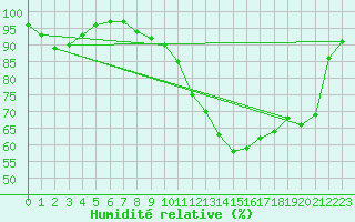 Courbe de l'humidit relative pour Deauville (14)