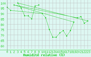 Courbe de l'humidit relative pour Chaumont (Sw)