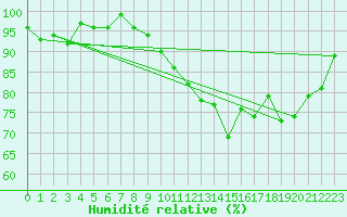 Courbe de l'humidit relative pour Lahr (All)