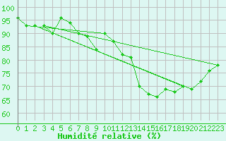 Courbe de l'humidit relative pour Chaumont (Sw)