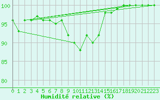Courbe de l'humidit relative pour Montana