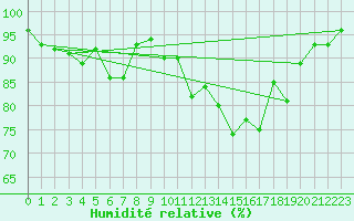 Courbe de l'humidit relative pour Herserange (54)