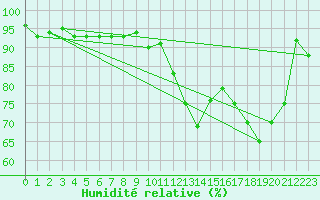 Courbe de l'humidit relative pour Tours (37)