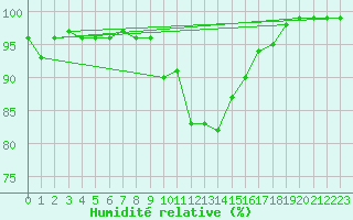 Courbe de l'humidit relative pour Chamonix-Mont-Blanc (74)