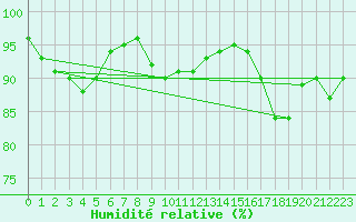 Courbe de l'humidit relative pour Angers-Marc (49)