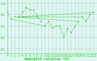Courbe de l'humidit relative pour Lamballe (22)