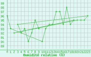 Courbe de l'humidit relative pour Grardmer (88)