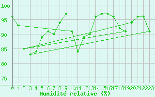 Courbe de l'humidit relative pour Miribel-les-Echelles (38)