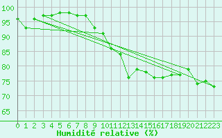 Courbe de l'humidit relative pour Lauwersoog Aws