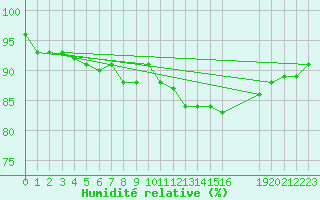 Courbe de l'humidit relative pour Courcouronnes (91)