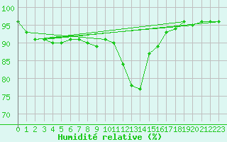 Courbe de l'humidit relative pour Le Havre - Octeville (76)