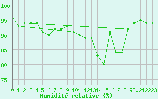 Courbe de l'humidit relative pour Davos (Sw)