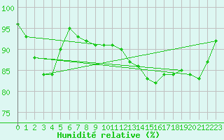 Courbe de l'humidit relative pour Sandillon (45)