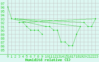 Courbe de l'humidit relative pour Villanueva de Crdoba