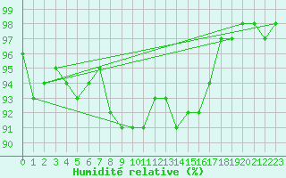 Courbe de l'humidit relative pour Dagloesen
