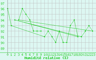 Courbe de l'humidit relative pour Neuhaus A. R.