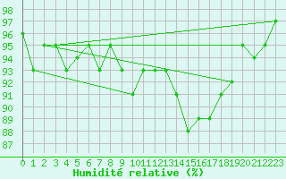 Courbe de l'humidit relative pour Fameck (57)