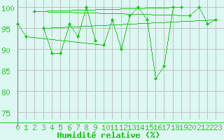 Courbe de l'humidit relative pour Jungfraujoch (Sw)