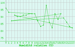 Courbe de l'humidit relative pour Cambrai / Epinoy (62)