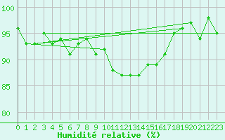 Courbe de l'humidit relative pour Brigueuil (16)