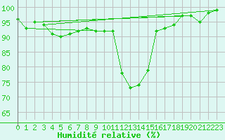 Courbe de l'humidit relative pour Dole-Tavaux (39)