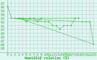 Courbe de l'humidit relative pour Haegen (67)