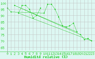 Courbe de l'humidit relative pour Laegern