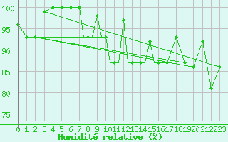 Courbe de l'humidit relative pour Petrozavodsk