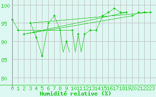 Courbe de l'humidit relative pour Rost Flyplass
