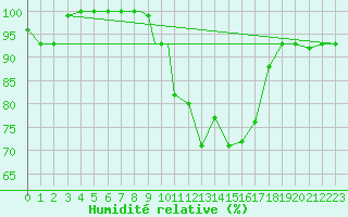 Courbe de l'humidit relative pour Oujda