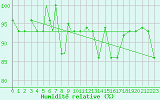 Courbe de l'humidit relative pour Petrozavodsk