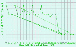 Courbe de l'humidit relative pour Nal'Cik
