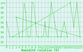 Courbe de l'humidit relative pour Petrozavodsk