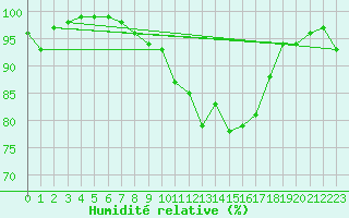 Courbe de l'humidit relative pour Dole-Tavaux (39)
