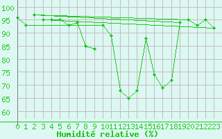 Courbe de l'humidit relative pour Shap