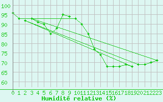 Courbe de l'humidit relative pour Usti Nad Labem