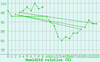 Courbe de l'humidit relative pour Leutkirch-Herlazhofen