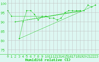 Courbe de l'humidit relative pour Tromso