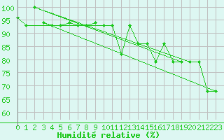 Courbe de l'humidit relative pour Reykjavik