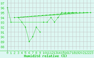 Courbe de l'humidit relative pour Cabestany (66)