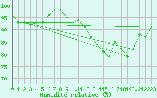 Courbe de l'humidit relative pour Aix-la-Chapelle (All)