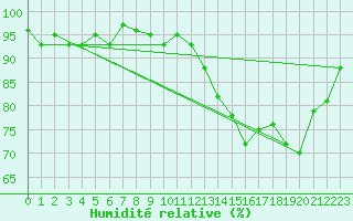 Courbe de l'humidit relative pour Hd-Bazouges (35)