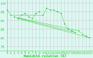 Courbe de l'humidit relative pour Brest (29)