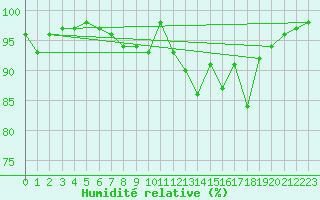 Courbe de l'humidit relative pour Manston (UK)